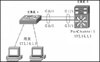 EtherChannelӴ