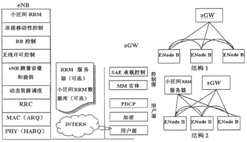 3GʱLTE