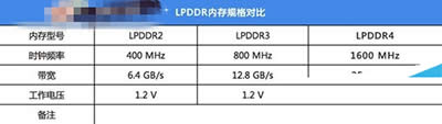 LPDDR3ɶLPDDR3LPDDR4ɶ