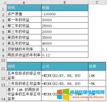 Excel MIRR ʹʾͼ̳