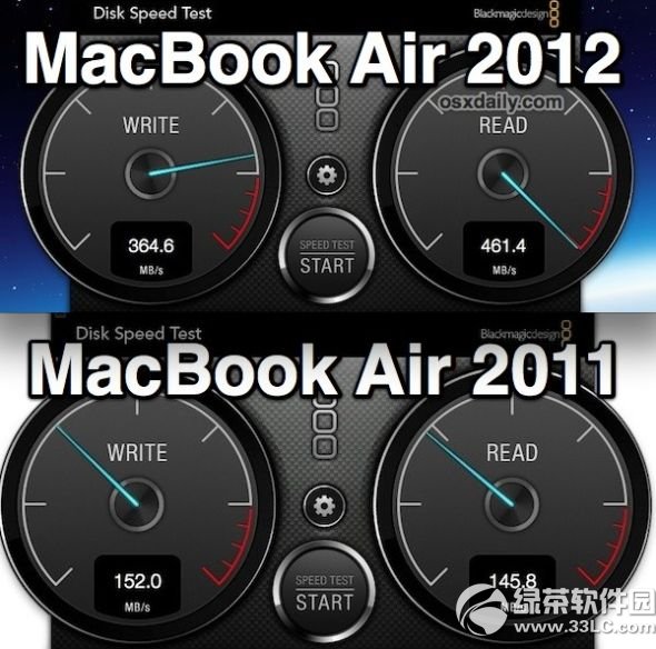 ƻ¿MacBook AirӲٶ217%