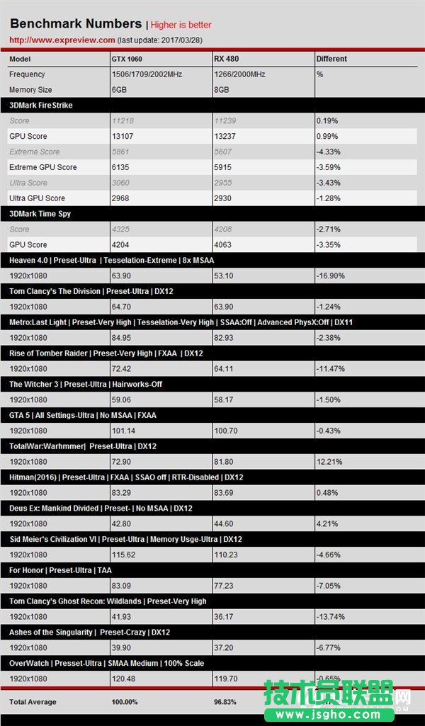 AMD RX480ȽGTX1060ĸ