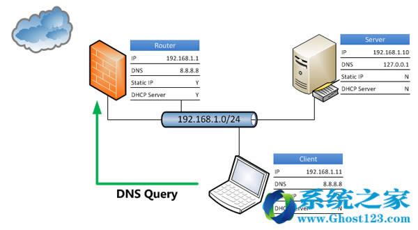 Ghost Windows7콢²Ҫ׹رDNS Client