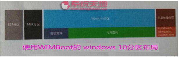 Windows 10ϵͳWIMBOOTܵӦ