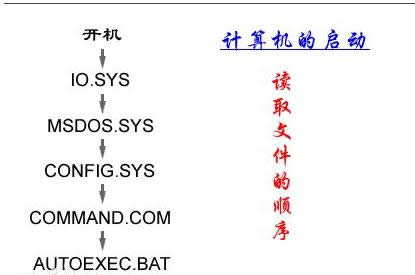 Windows7ϵͳCAutoexec.batconfig.sysļϸ